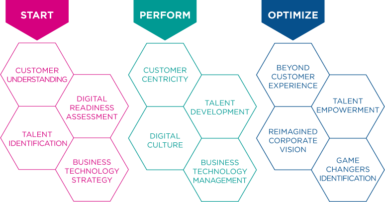  The Digital Maturity Journey, the Trust Leap and other key concepts in digital transformation at DES – Digital Business World Congress